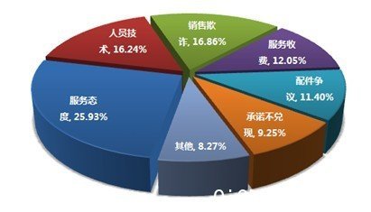 2012年度中国汽车售后服务市场评价报告